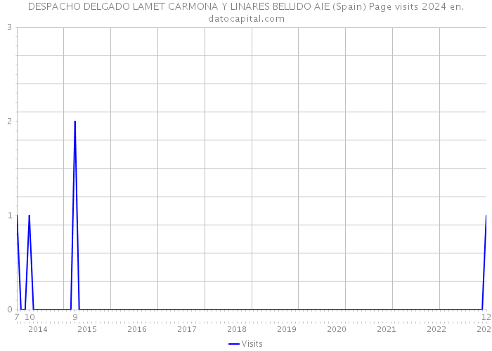DESPACHO DELGADO LAMET CARMONA Y LINARES BELLIDO AIE (Spain) Page visits 2024 