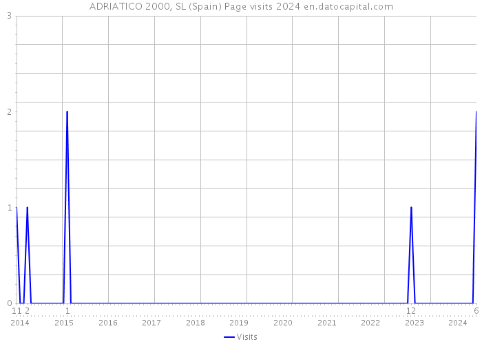ADRIATICO 2000, SL (Spain) Page visits 2024 