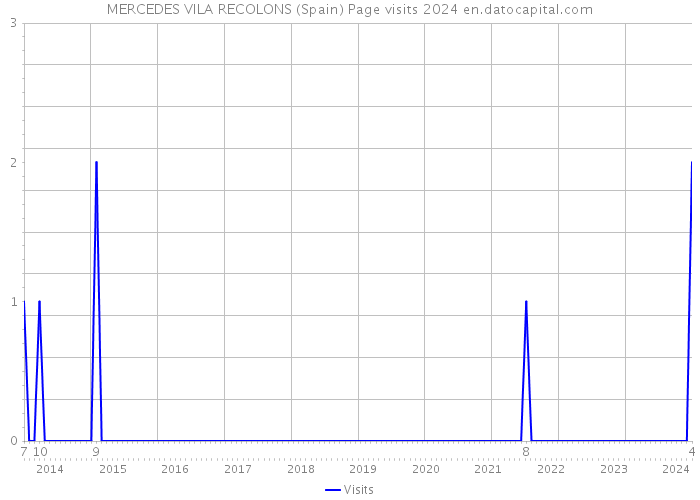 MERCEDES VILA RECOLONS (Spain) Page visits 2024 