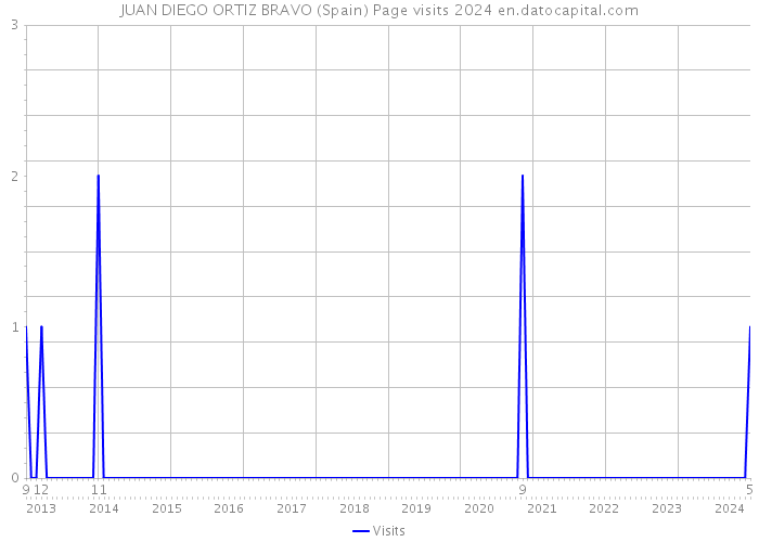 JUAN DIEGO ORTIZ BRAVO (Spain) Page visits 2024 