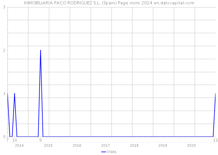 INMOBILIARIA PACO RODRIGUEZ S.L. (Spain) Page visits 2024 