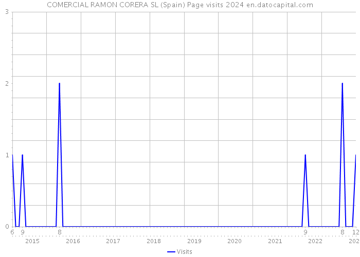 COMERCIAL RAMON CORERA SL (Spain) Page visits 2024 