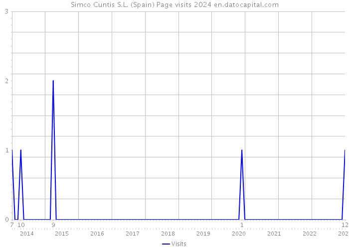 Simco Cuntis S.L. (Spain) Page visits 2024 