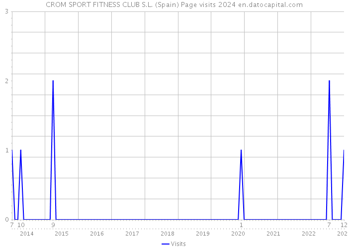 CROM SPORT FITNESS CLUB S.L. (Spain) Page visits 2024 