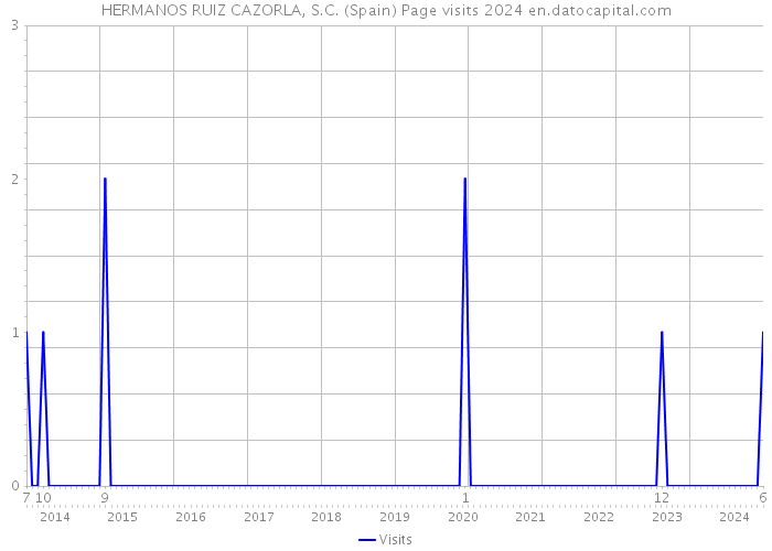 HERMANOS RUIZ CAZORLA, S.C. (Spain) Page visits 2024 