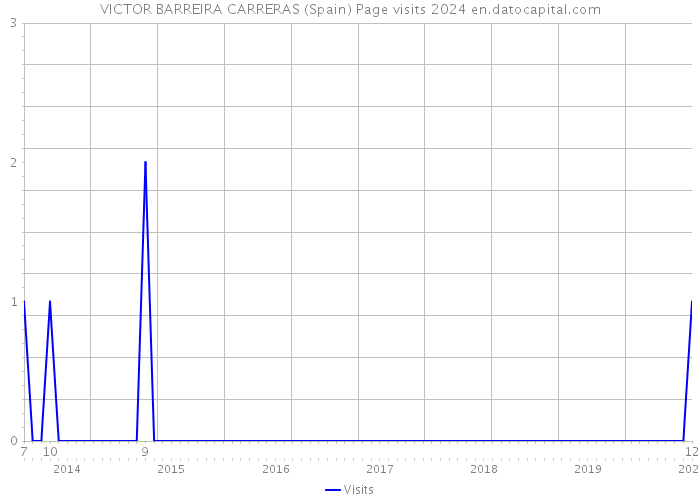 VICTOR BARREIRA CARRERAS (Spain) Page visits 2024 
