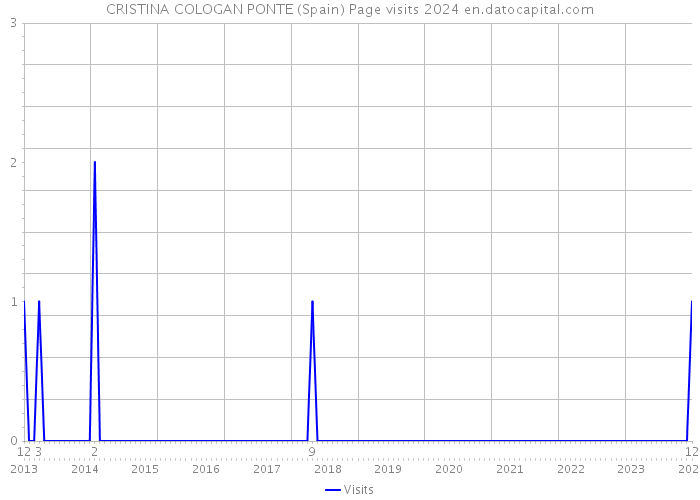 CRISTINA COLOGAN PONTE (Spain) Page visits 2024 