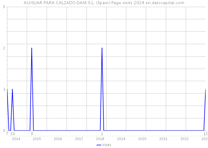 AUXILIAR PARA CALZADO DANI S.L. (Spain) Page visits 2024 