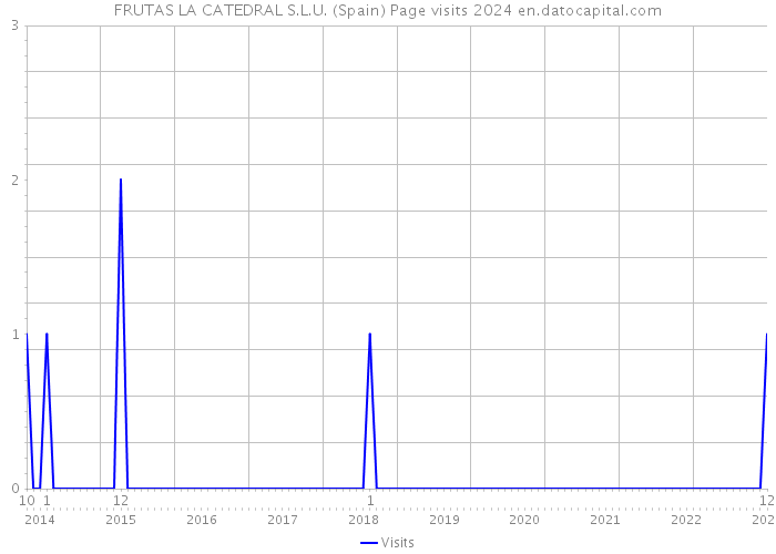 FRUTAS LA CATEDRAL S.L.U. (Spain) Page visits 2024 