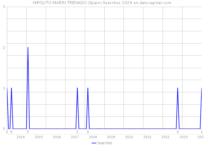 HIPOLITO MARIN TRENADO (Spain) Searches 2024 