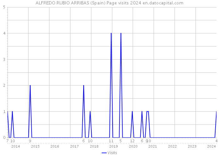 ALFREDO RUBIO ARRIBAS (Spain) Page visits 2024 