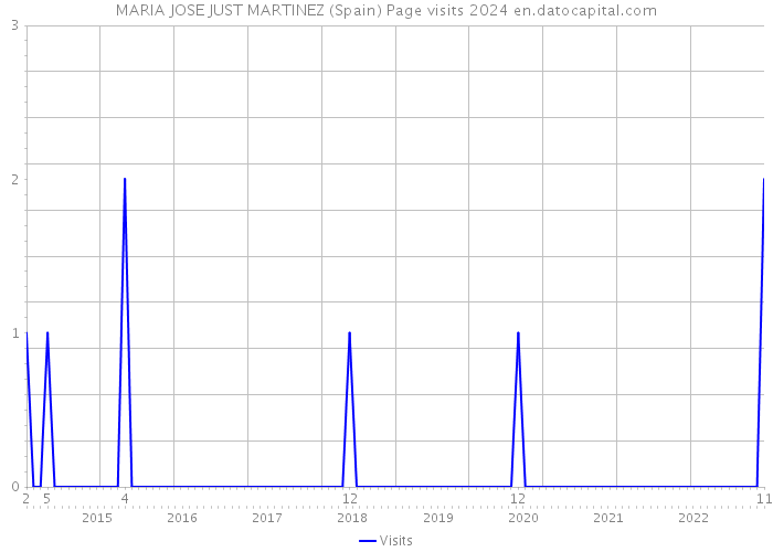 MARIA JOSE JUST MARTINEZ (Spain) Page visits 2024 