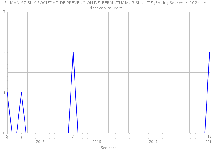 SILMAN 97 SL Y SOCIEDAD DE PREVENCION DE IBERMUTUAMUR SLU UTE (Spain) Searches 2024 