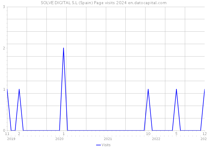 SOLVE DIGITAL S.L (Spain) Page visits 2024 