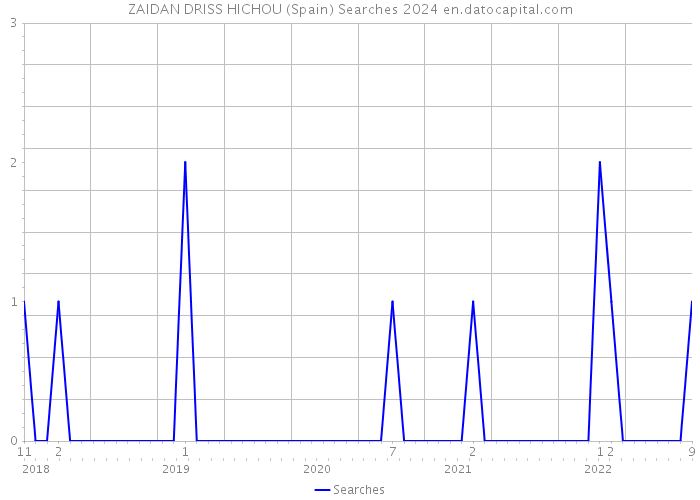 ZAIDAN DRISS HICHOU (Spain) Searches 2024 