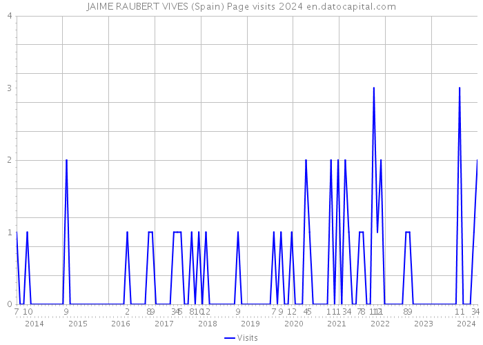 JAIME RAUBERT VIVES (Spain) Page visits 2024 