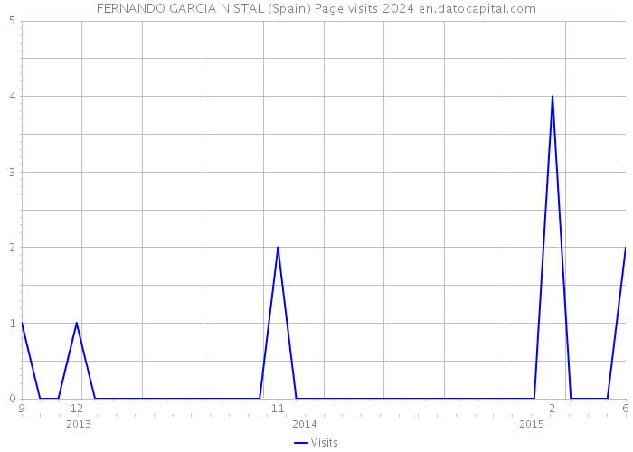 FERNANDO GARCIA NISTAL (Spain) Page visits 2024 