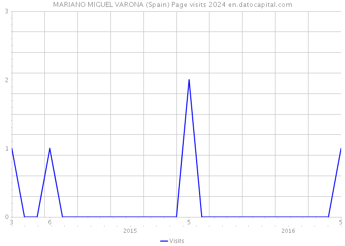 MARIANO MIGUEL VARONA (Spain) Page visits 2024 