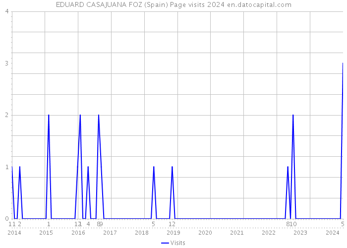 EDUARD CASAJUANA FOZ (Spain) Page visits 2024 