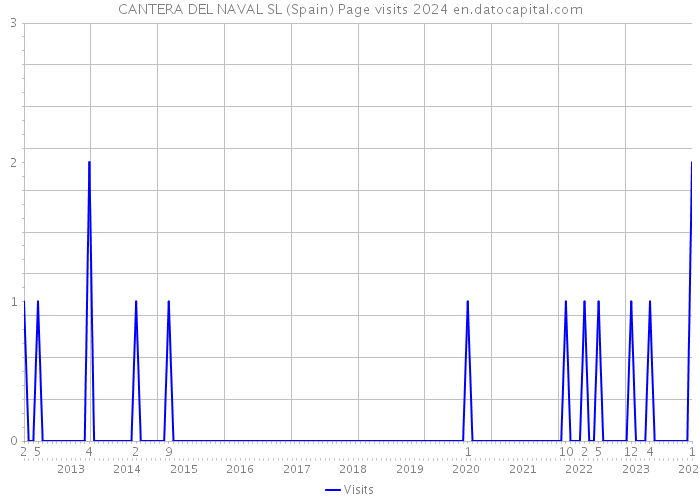 CANTERA DEL NAVAL SL (Spain) Page visits 2024 