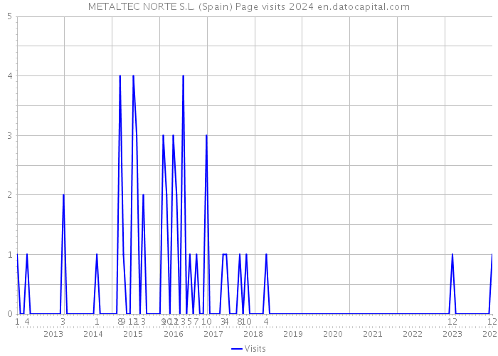 METALTEC NORTE S.L. (Spain) Page visits 2024 