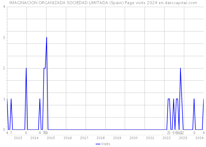 IMAGINACION ORGANIZADA SOCIEDAD LIMITADA (Spain) Page visits 2024 