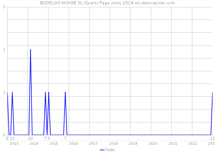BODEGAS MONSE SL (Spain) Page visits 2024 