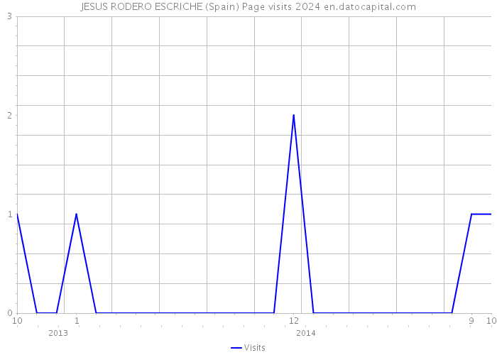 JESUS RODERO ESCRICHE (Spain) Page visits 2024 