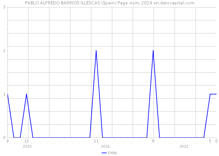 PABLO ALFREDO BARRIOS ILLESCAS (Spain) Page visits 2024 