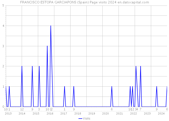 FRANCISCO ESTOPA GARCIAPONS (Spain) Page visits 2024 