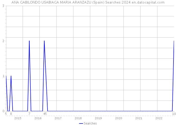 ANA GABILONDO USABIAGA MARIA ARANZAZU (Spain) Searches 2024 