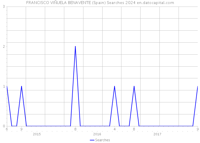 FRANCISCO VIÑUELA BENAVENTE (Spain) Searches 2024 