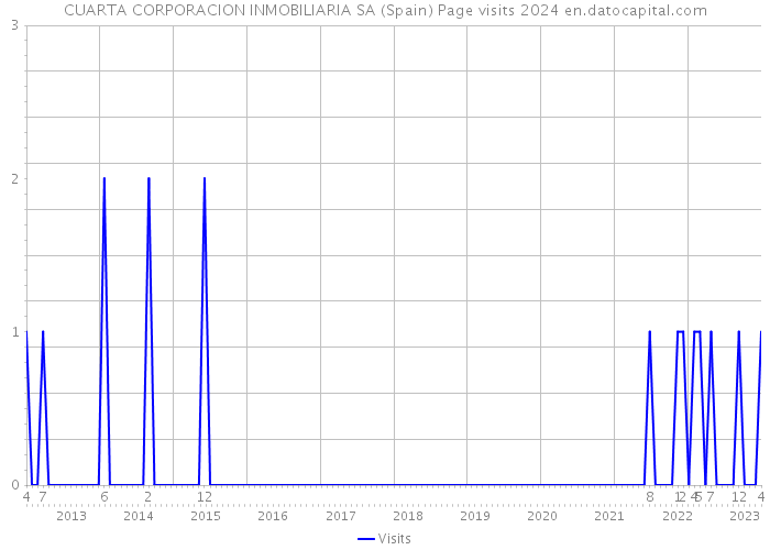 CUARTA CORPORACION INMOBILIARIA SA (Spain) Page visits 2024 