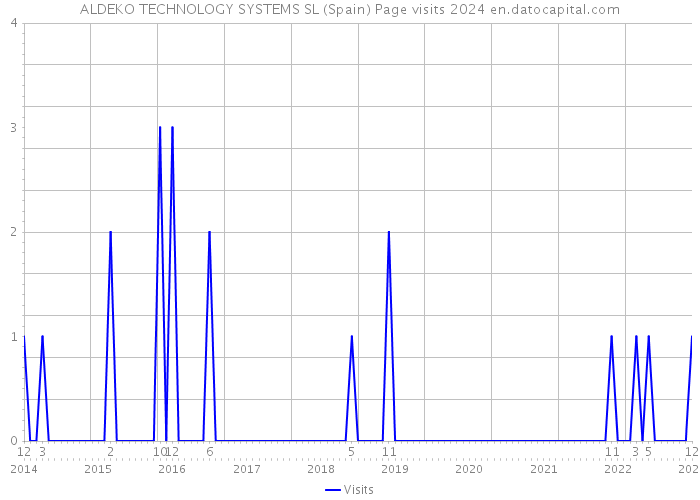 ALDEKO TECHNOLOGY SYSTEMS SL (Spain) Page visits 2024 