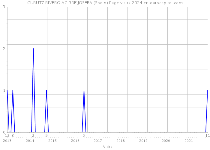 GURUTZ RIVERO AGIRRE JOSEBA (Spain) Page visits 2024 