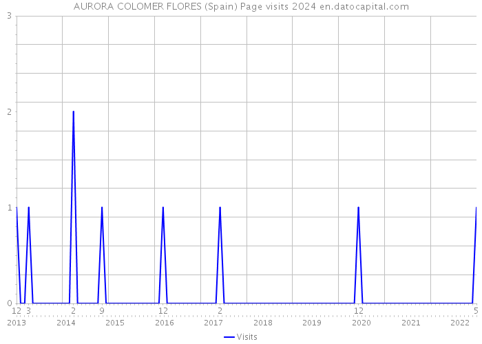AURORA COLOMER FLORES (Spain) Page visits 2024 