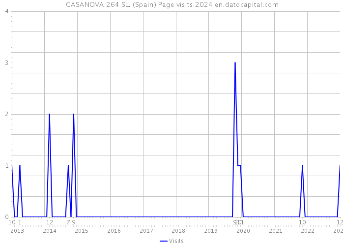 CASANOVA 264 SL. (Spain) Page visits 2024 