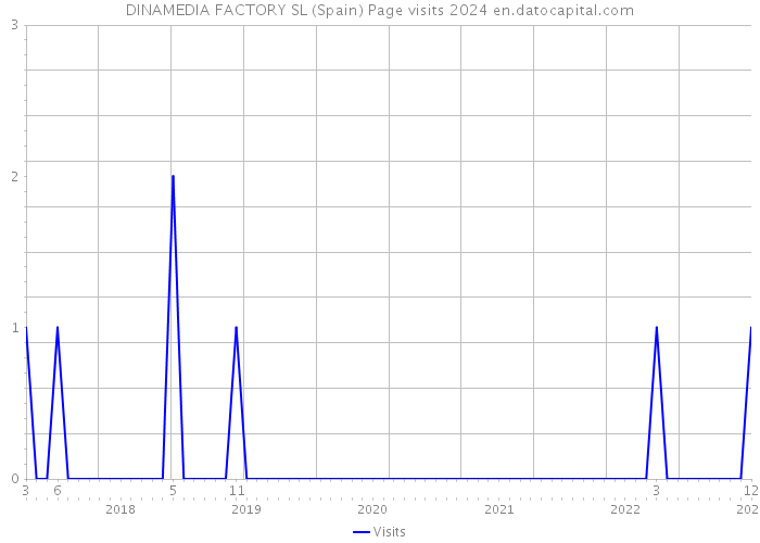 DINAMEDIA FACTORY SL (Spain) Page visits 2024 