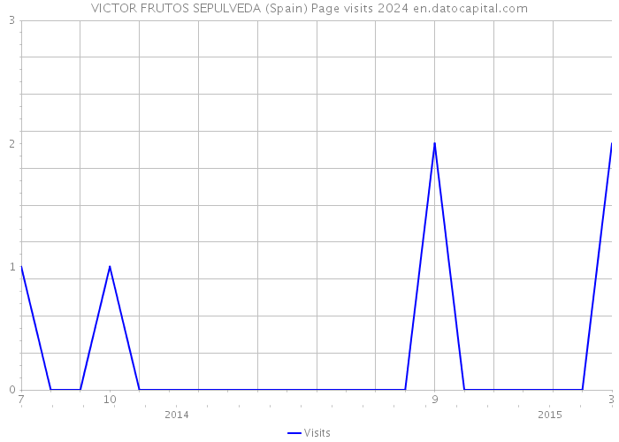 VICTOR FRUTOS SEPULVEDA (Spain) Page visits 2024 