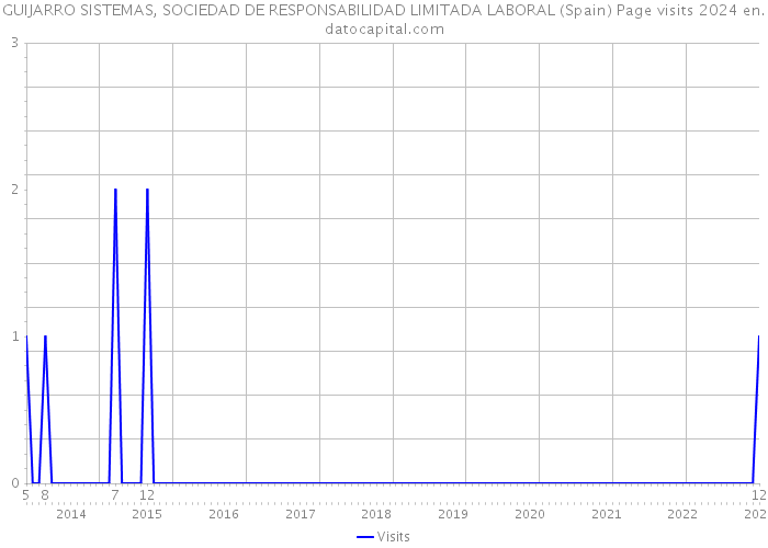 GUIJARRO SISTEMAS, SOCIEDAD DE RESPONSABILIDAD LIMITADA LABORAL (Spain) Page visits 2024 
