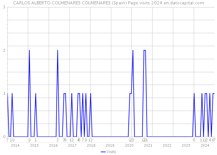 CARLOS ALBERTO COLMENARES COLMENARES (Spain) Page visits 2024 