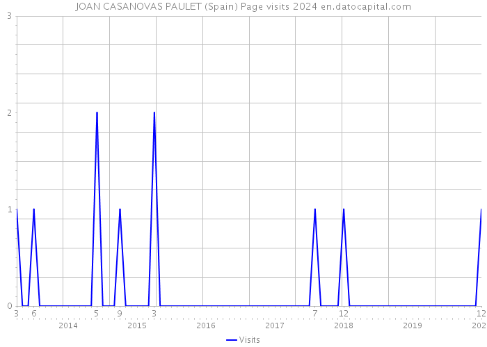 JOAN CASANOVAS PAULET (Spain) Page visits 2024 