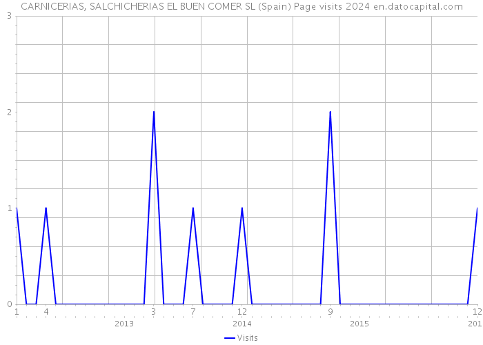 CARNICERIAS, SALCHICHERIAS EL BUEN COMER SL (Spain) Page visits 2024 