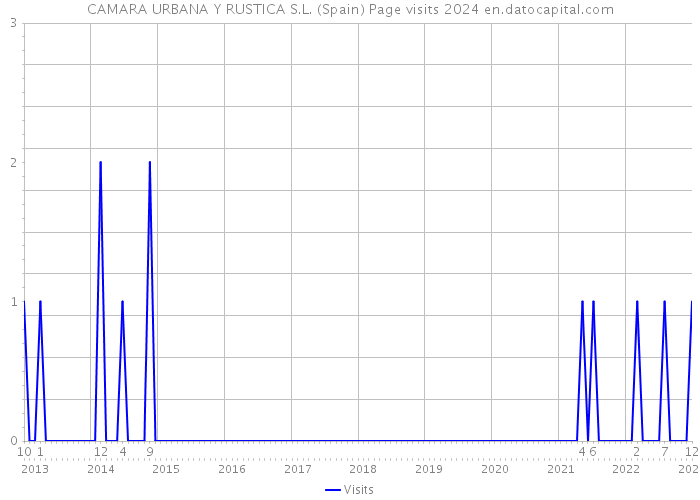 CAMARA URBANA Y RUSTICA S.L. (Spain) Page visits 2024 