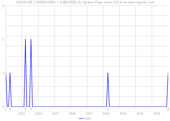 UNION DE CORREDORES Y ASESORES SL (Spain) Page visits 2024 