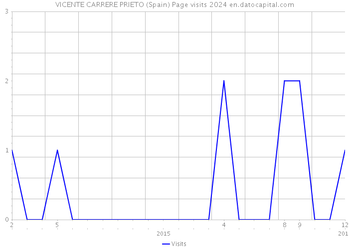 VICENTE CARRERE PRIETO (Spain) Page visits 2024 
