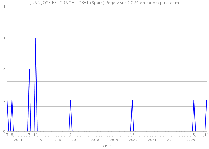 JUAN JOSE ESTORACH TOSET (Spain) Page visits 2024 