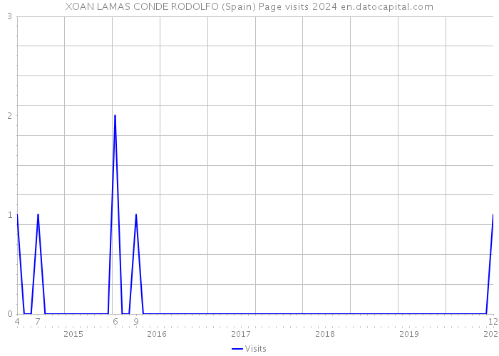 XOAN LAMAS CONDE RODOLFO (Spain) Page visits 2024 