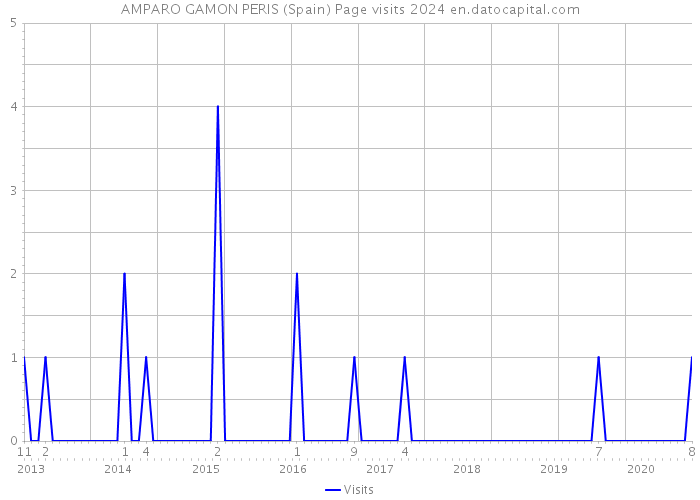 AMPARO GAMON PERIS (Spain) Page visits 2024 