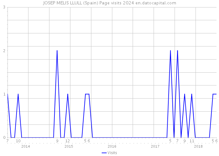 JOSEP MELIS LLULL (Spain) Page visits 2024 